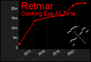 Total Graph of Retmar