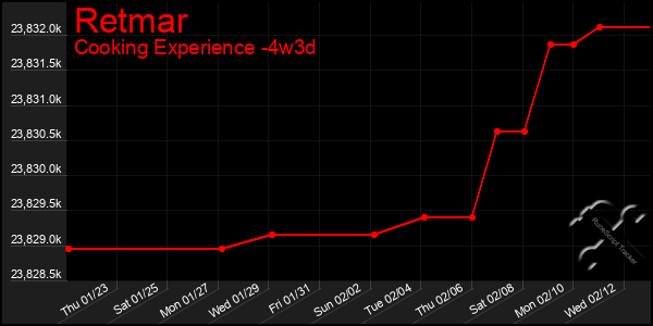 Last 31 Days Graph of Retmar