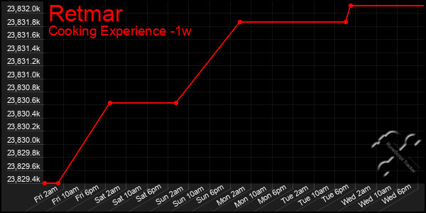 Last 7 Days Graph of Retmar