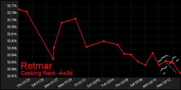 Last 31 Days Graph of Retmar