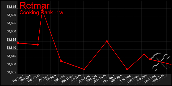 Last 7 Days Graph of Retmar