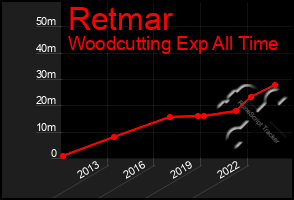 Total Graph of Retmar