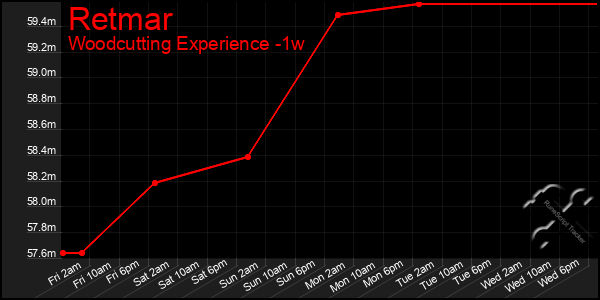 Last 7 Days Graph of Retmar