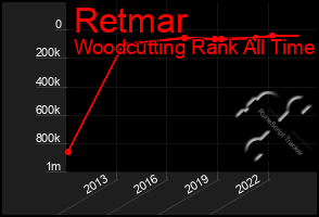 Total Graph of Retmar