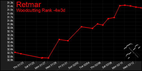 Last 31 Days Graph of Retmar