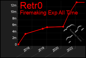 Total Graph of Retr0