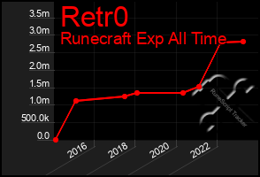 Total Graph of Retr0