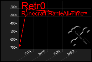 Total Graph of Retr0