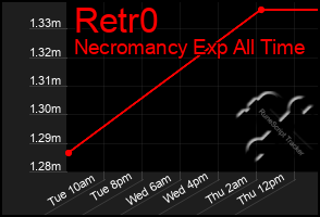 Total Graph of Retr0