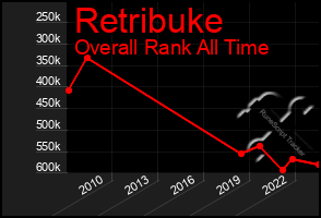 Total Graph of Retribuke