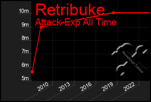 Total Graph of Retribuke