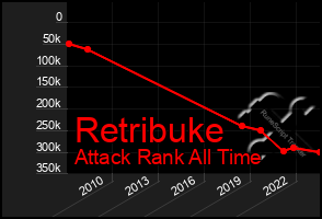 Total Graph of Retribuke