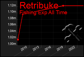 Total Graph of Retribuke