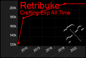 Total Graph of Retribuke