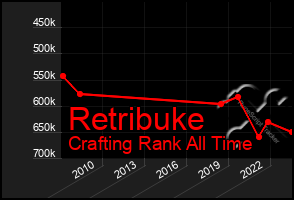 Total Graph of Retribuke