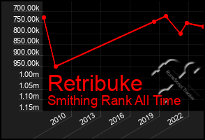 Total Graph of Retribuke