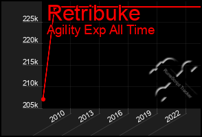 Total Graph of Retribuke