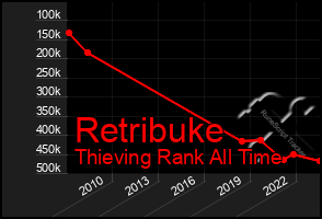 Total Graph of Retribuke