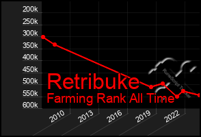 Total Graph of Retribuke
