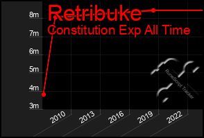 Total Graph of Retribuke