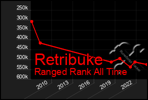 Total Graph of Retribuke