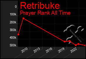 Total Graph of Retribuke