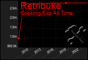 Total Graph of Retribuke
