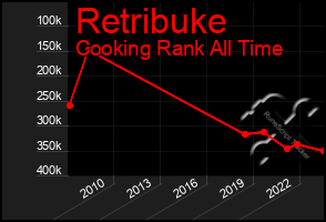 Total Graph of Retribuke
