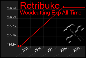 Total Graph of Retribuke