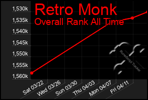 Total Graph of Retro Monk