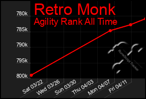 Total Graph of Retro Monk