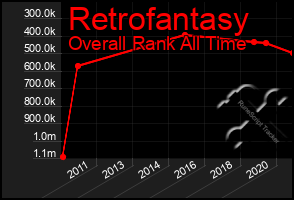 Total Graph of Retrofantasy