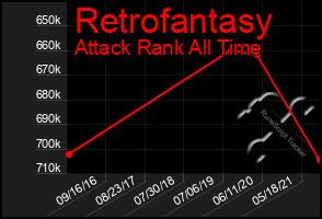 Total Graph of Retrofantasy