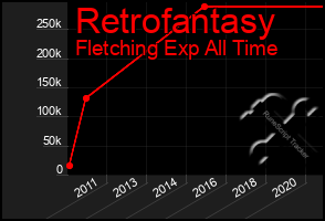 Total Graph of Retrofantasy