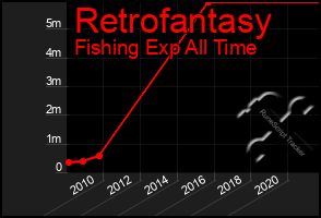 Total Graph of Retrofantasy