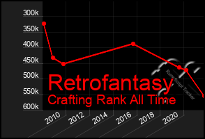 Total Graph of Retrofantasy