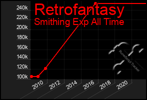 Total Graph of Retrofantasy