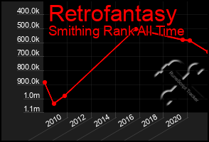 Total Graph of Retrofantasy