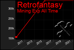 Total Graph of Retrofantasy