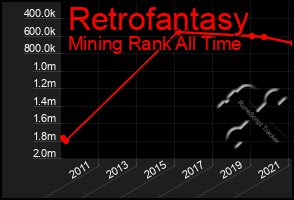 Total Graph of Retrofantasy