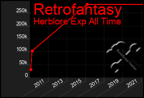 Total Graph of Retrofantasy