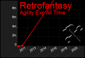 Total Graph of Retrofantasy