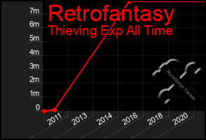 Total Graph of Retrofantasy