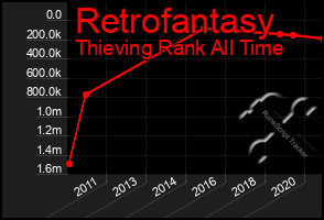 Total Graph of Retrofantasy