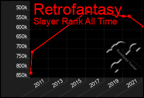 Total Graph of Retrofantasy