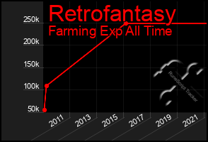 Total Graph of Retrofantasy