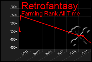 Total Graph of Retrofantasy