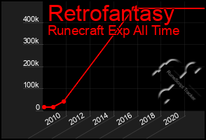 Total Graph of Retrofantasy