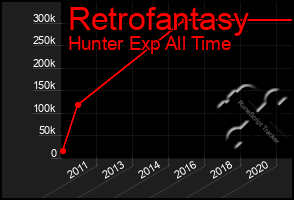 Total Graph of Retrofantasy