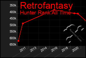 Total Graph of Retrofantasy